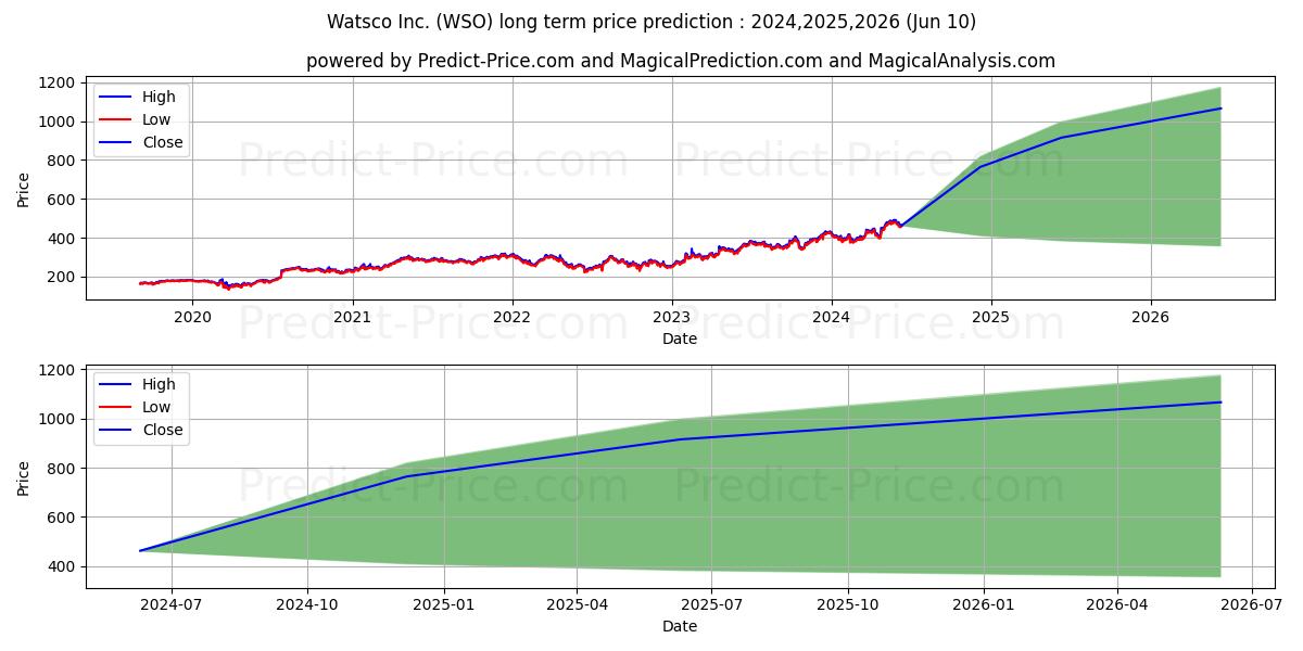 Watsco, Inc. stock long term price prediction: 2024,2025,2026|WSO: 710.5638
