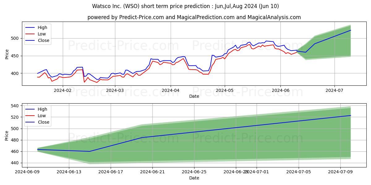 Watsco, Inc. stock short term price prediction: May,Jun,Jul 2024|WSO: 710.56