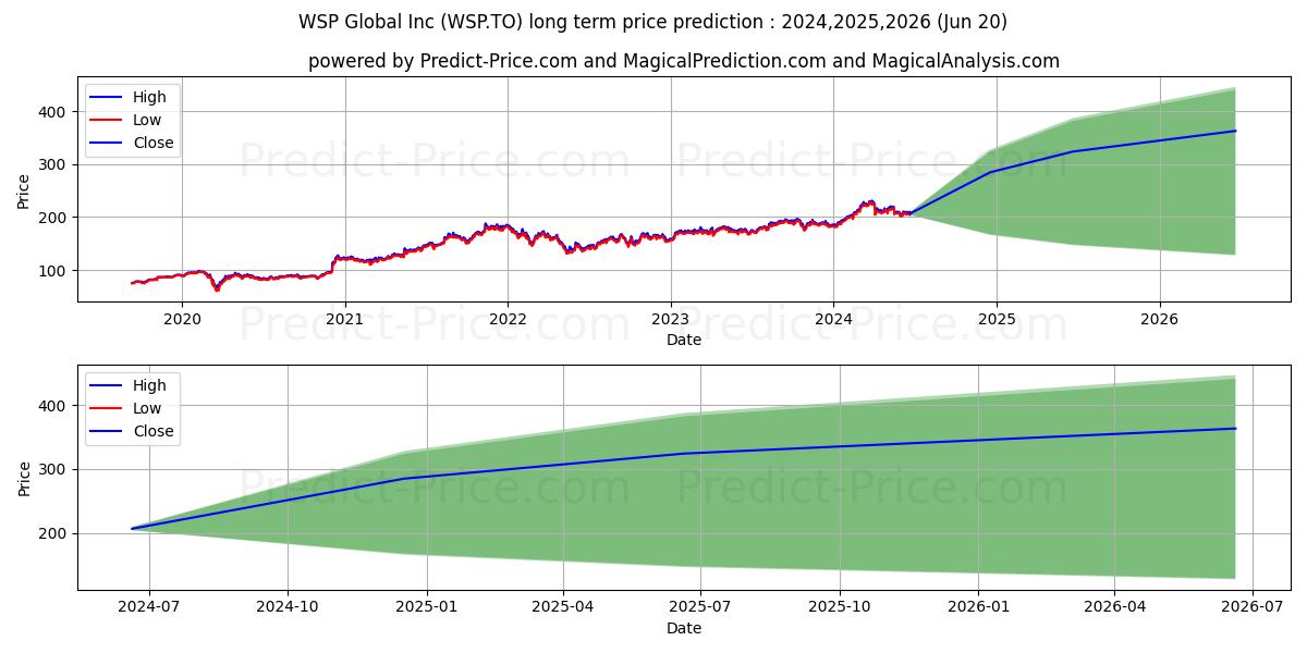 WSP GLOBAL INC stock long term price prediction: 2024,2025,2026|WSP.TO: 375.7931