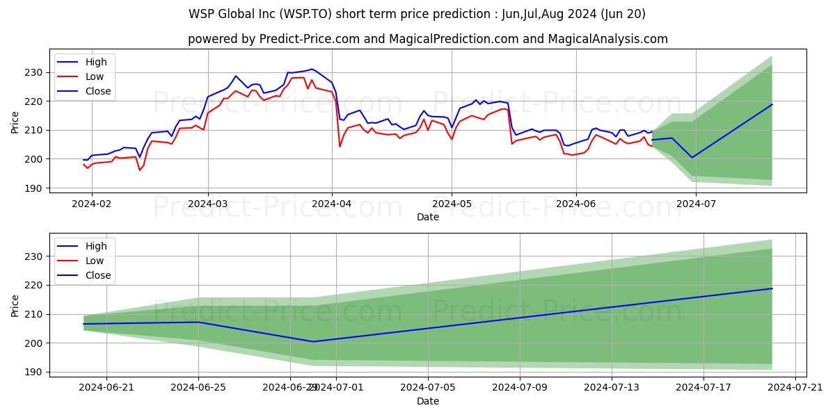 WSP GLOBAL INC stock short term price prediction: May,Jun,Jul 2024|WSP.TO: 375.79