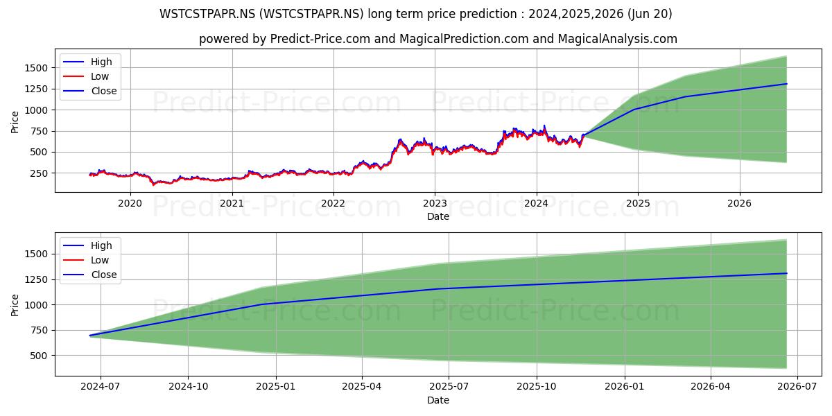WEST COAST PAPER M stock long term price prediction: 2024,2025,2026|WSTCSTPAPR.NS: 1092.9291