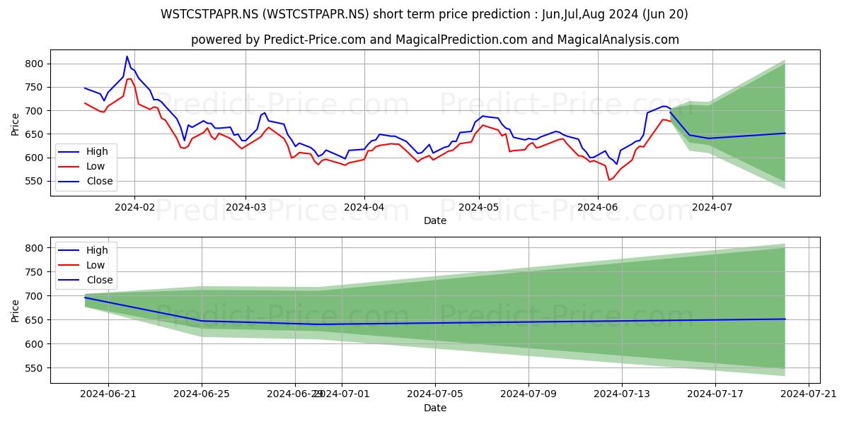 WEST COAST PAPER M stock short term price prediction: May,Jun,Jul 2024|WSTCSTPAPR.NS: 1,092.93