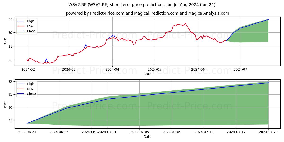 VIENNA INSURANCE GRP INH. stock short term price prediction: Jul,Aug,Sep 2024|WSV2.BE: 40.9661622047424316406250000000000