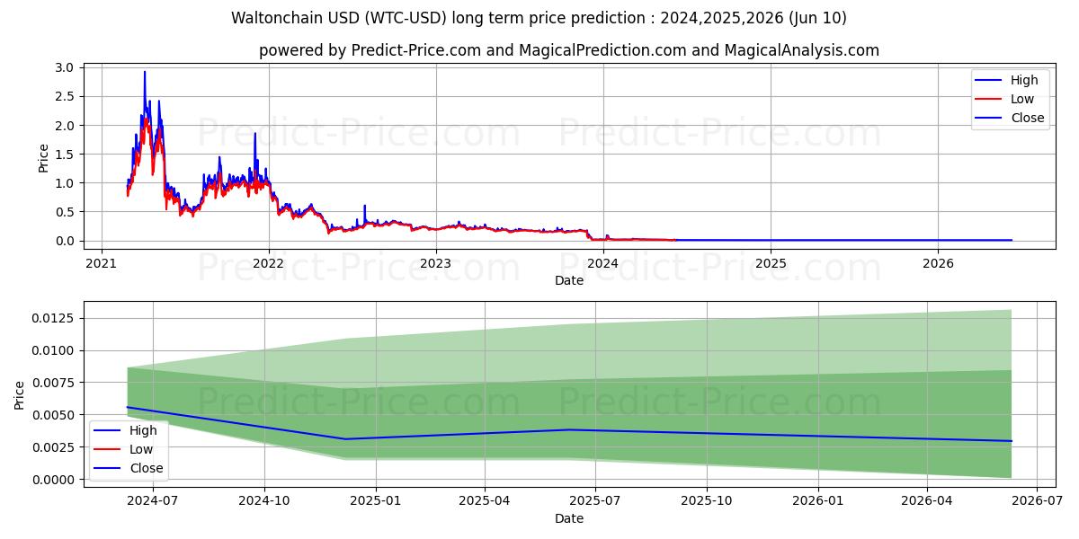 Waltonchain long term price prediction: 2024,2025,2026|WTC: 0.0206$