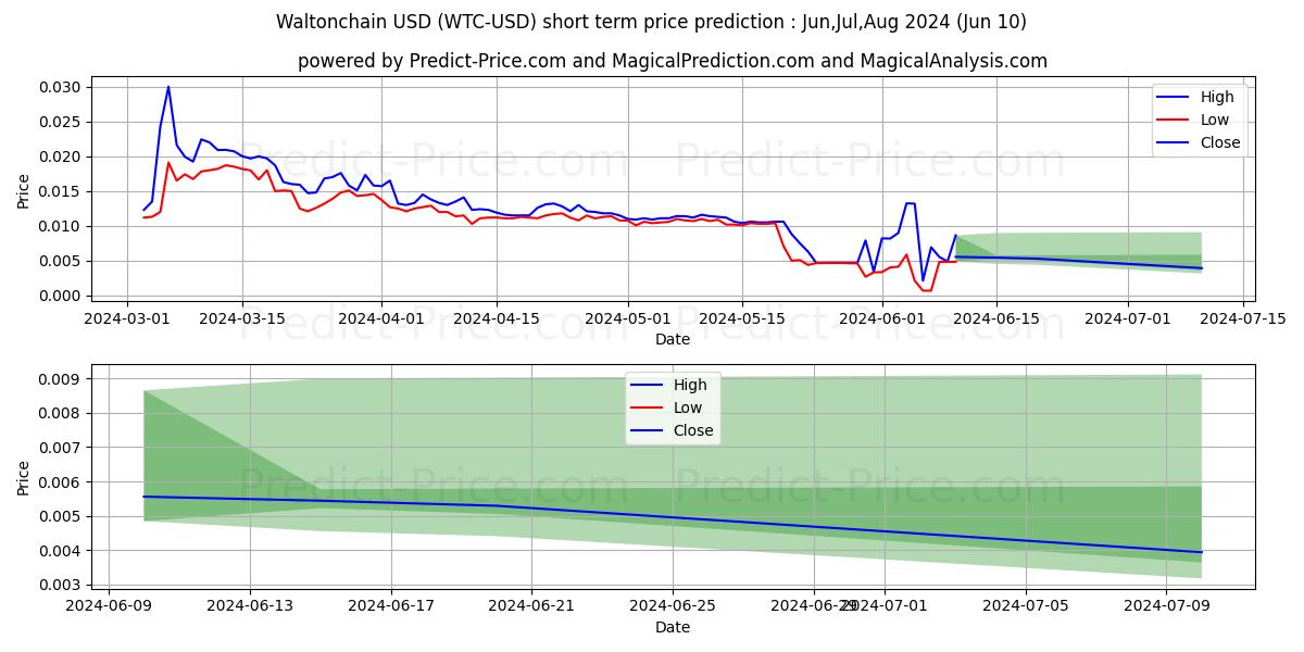 Waltonchain short term price prediction: May,Jun,Jul 2024|WTC: 0.021$