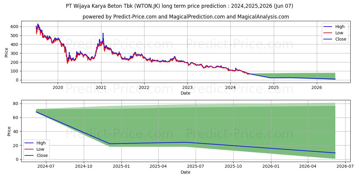 Wijaya Karya Beton Tbk. stock long term price prediction: 2024,2025,2026|WTON.JK: 116.915