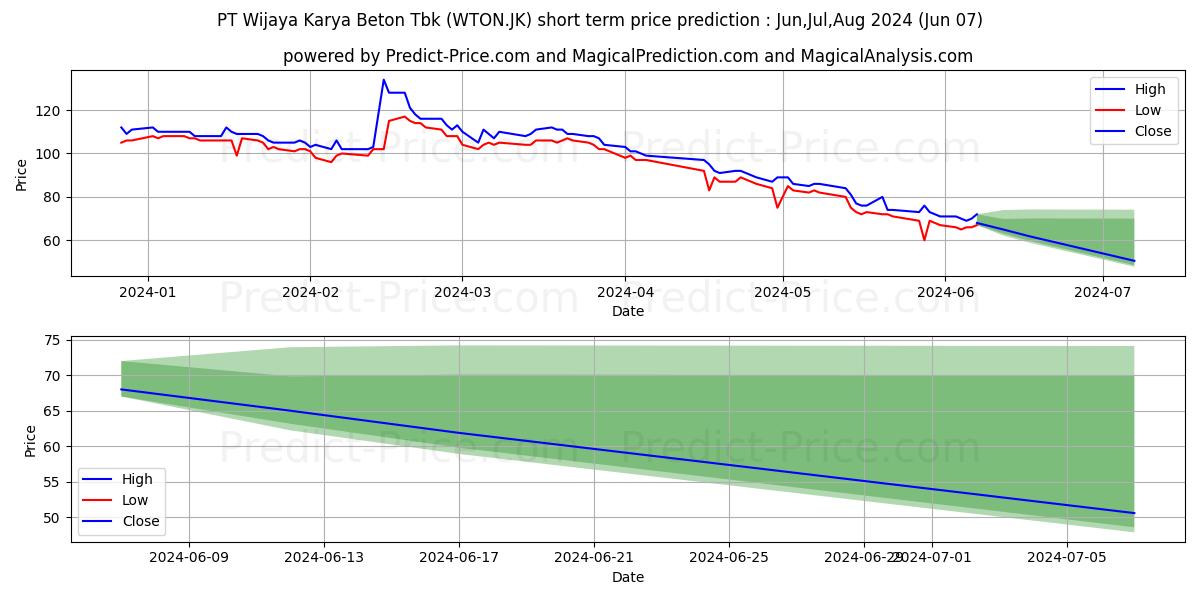 Wijaya Karya Beton Tbk. stock short term price prediction: May,Jun,Jul 2024|WTON.JK: 116.9150126457214327047040569595993