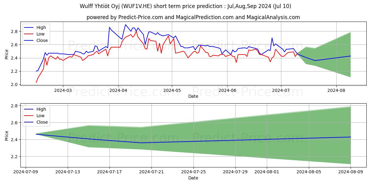 Wulff Group Plc stock short term price prediction: Jul,Aug,Sep 2024|WUF1V.HE: 3.78