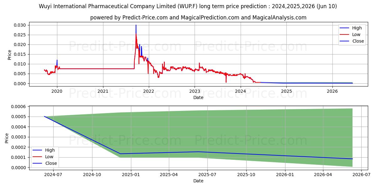 SANAI HEALTH IND. GRP stock long term price prediction: 2024,2025,2026|WUP.F: 0.0031