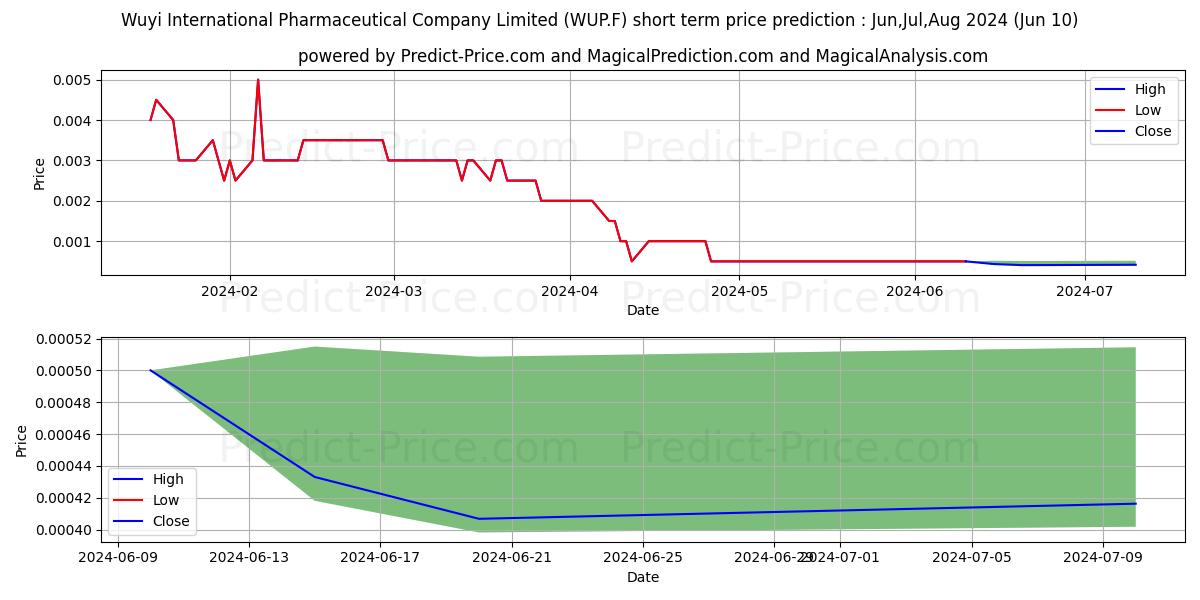 SANAI HEALTH IND. GRP stock short term price prediction: May,Jun,Jul 2024|WUP.F: 0.0031