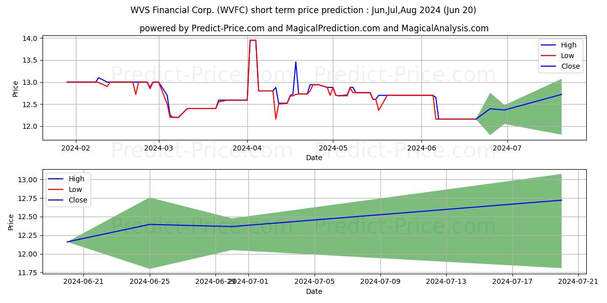 WVS Financial Corp. stock short term price prediction: Jul,Aug,Sep 2024|WVFC: 15.85