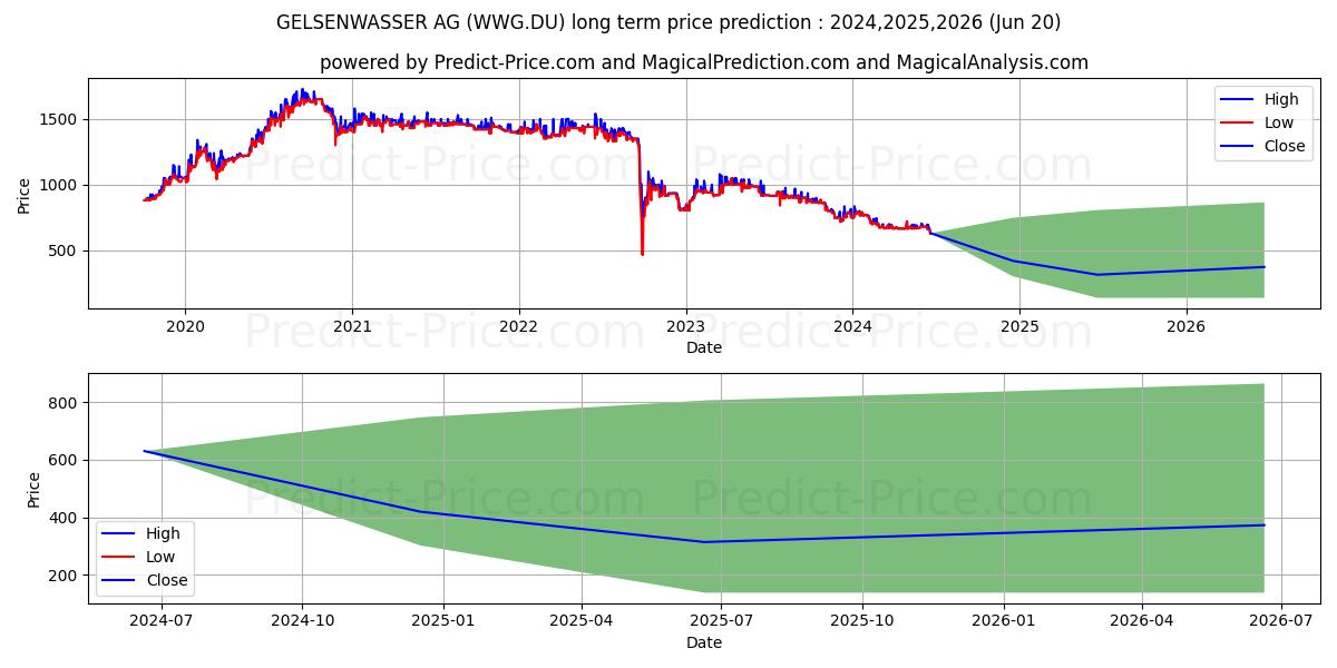 GELSENWASSER AG stock long term price prediction: 2024,2025,2026|WWG.DU: 800.7068
