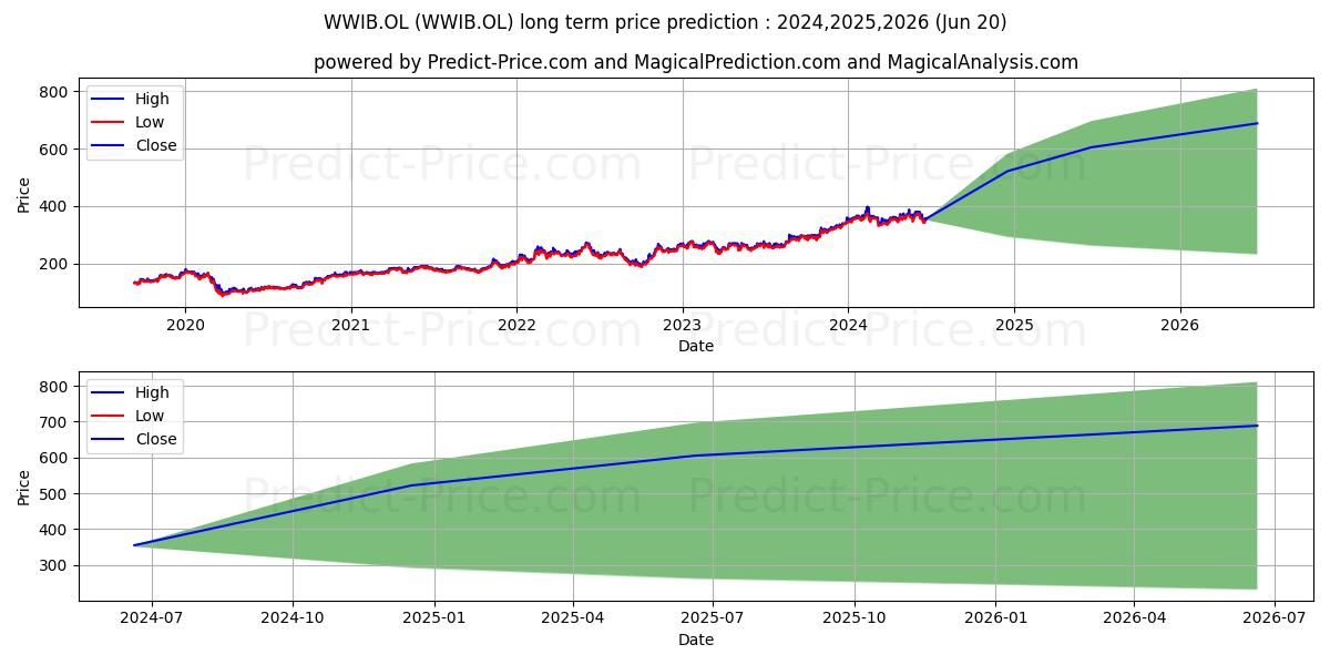 WILH WILHEL. HLDG stock long term price prediction: 2024,2025,2026|WWIB.OL: 607.1857