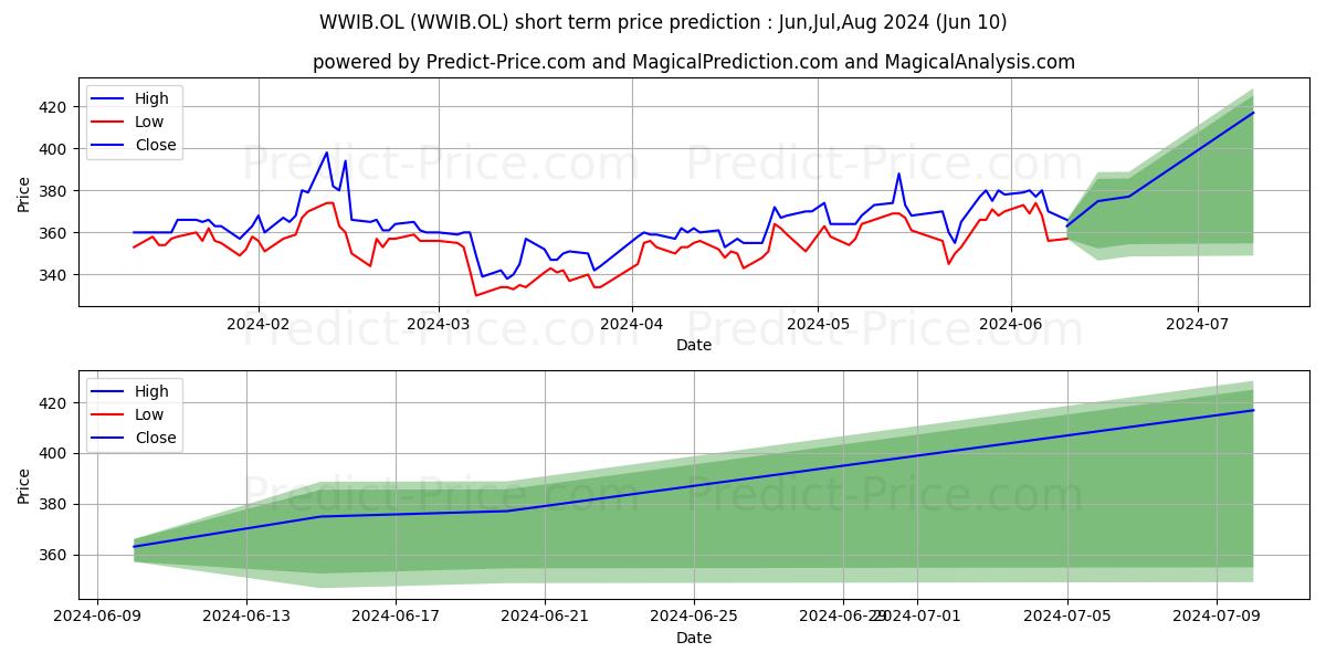 WILH WILHEL. HLDG stock short term price prediction: May,Jun,Jul 2024|WWIB.OL: 607.1857212066649935877649113535881