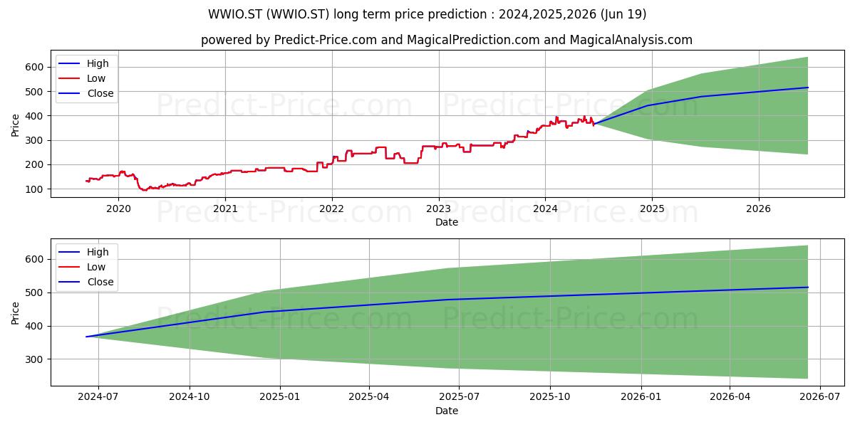 WWIO.ST stock long term price prediction: 2024,2025,2026|WWIO.ST: 642.3783