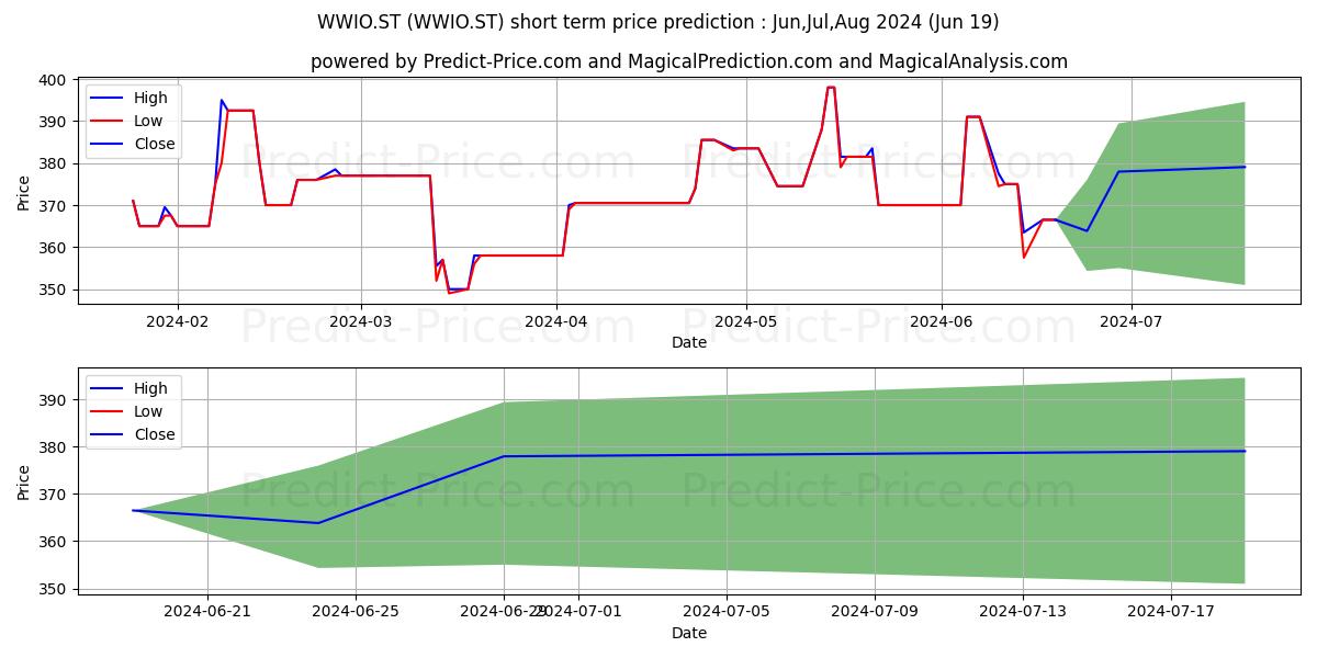 WWIO.ST stock short term price prediction: May,Jun,Jul 2024|WWIO.ST: 642.3783009529113314783899113535881