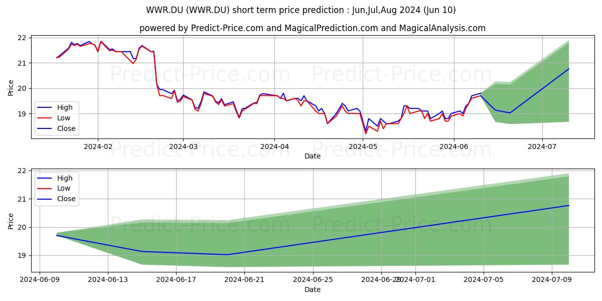 WOOLWORTHS GROUP LTD. stock short term price prediction: Jun,Jul,Aug 2024|WWR.DU: 22.52
