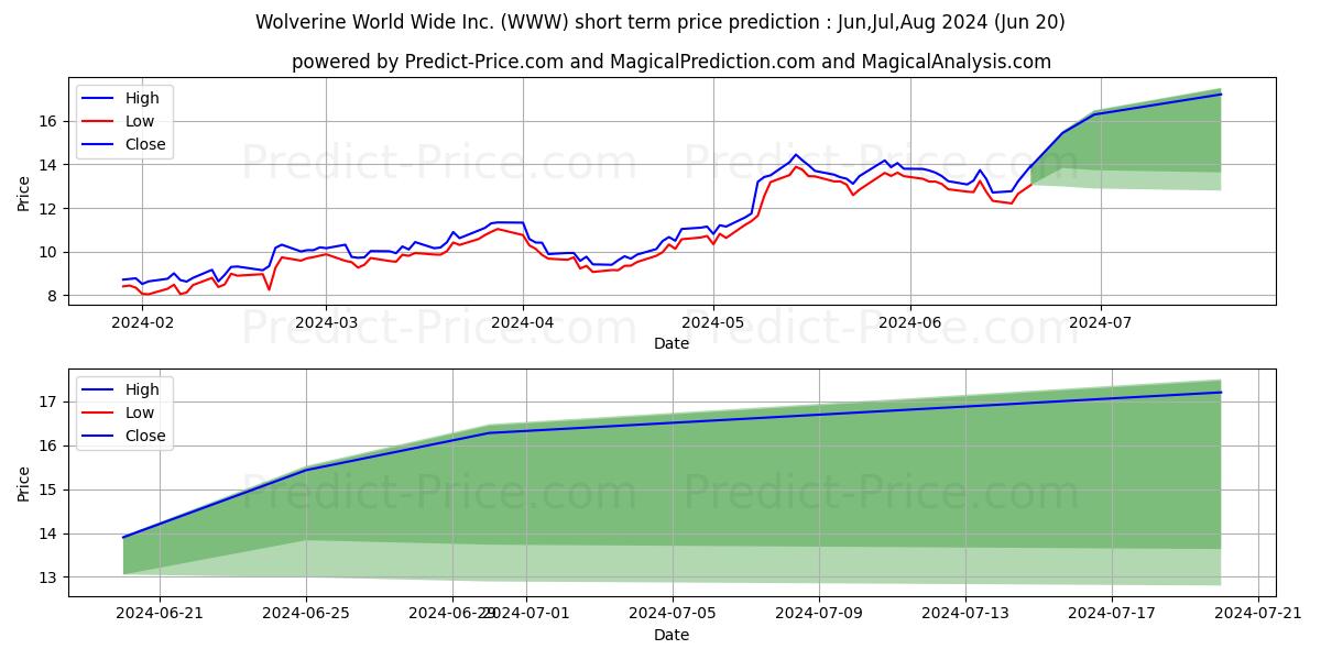 Wolverine World Wide, Inc. stock short term price prediction: Jul,Aug,Sep 2024|WWW: 20.05