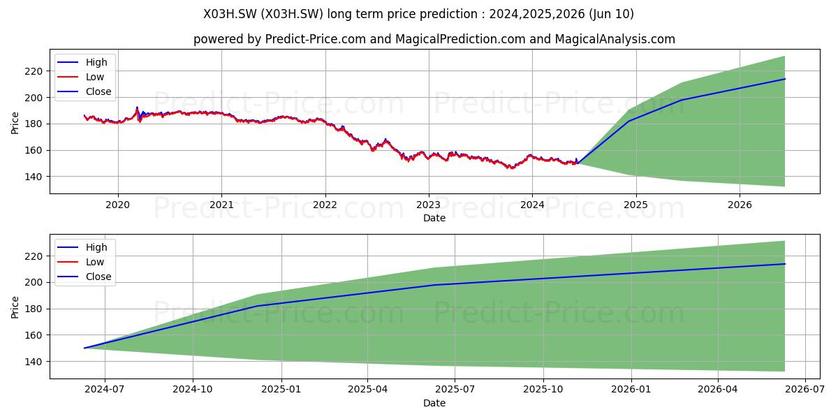 X2 Gl GVBd CHF H stock long term price prediction: 2024,2025,2026|X03H.SW: 196.5597