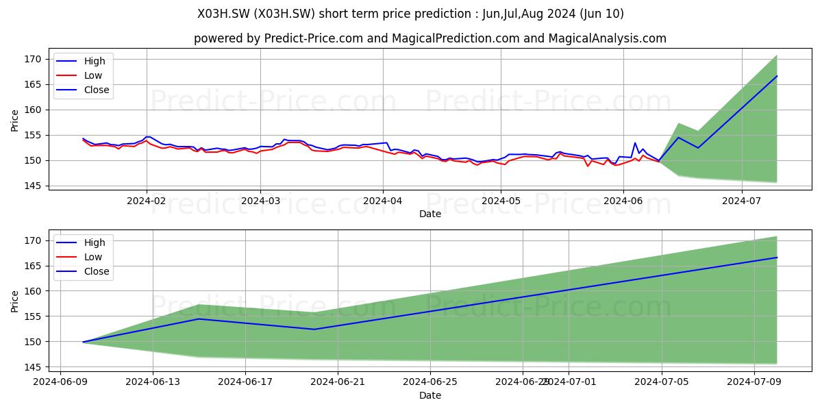 X2 Gl GVBd CHF H stock short term price prediction: May,Jun,Jul 2024|X03H.SW: 196.56