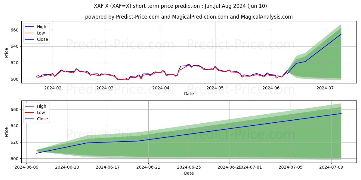 USD/XAF short term price prediction: May,Jun,Jul 2024|XAF=X: 730.61
