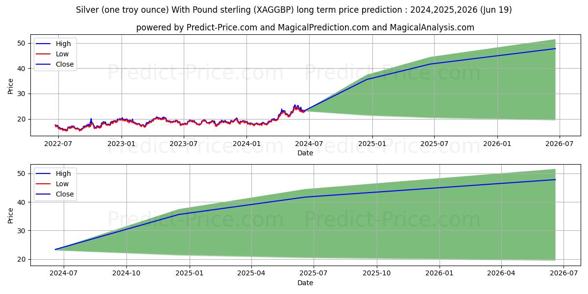 Silver (one troy ounce) With Pound sterling stock long term price prediction: 2024,2025,2026|XAGGBP(Forex): 36.6791