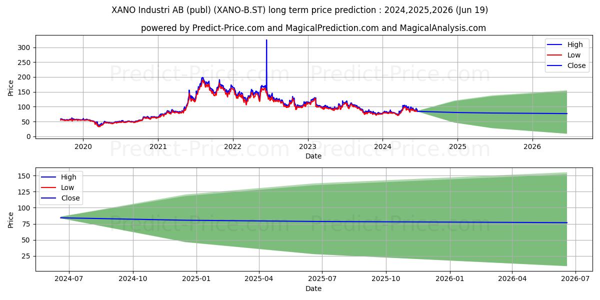 XANO Industri AB ser. B stock long term price prediction: 2024,2025,2026|XANO-B.ST: 102.3011