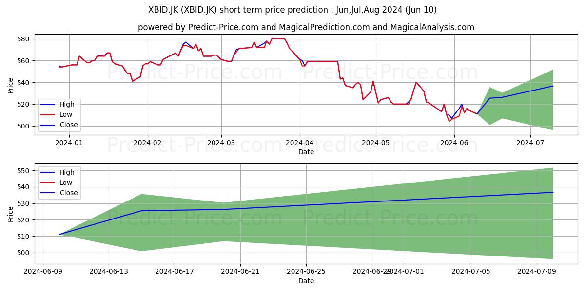 Reksa Dana Indeks Batavia IDX30 stock short term price prediction: May,Jun,Jul 2024|XBID.JK: 757.8276937484740756190149113535881