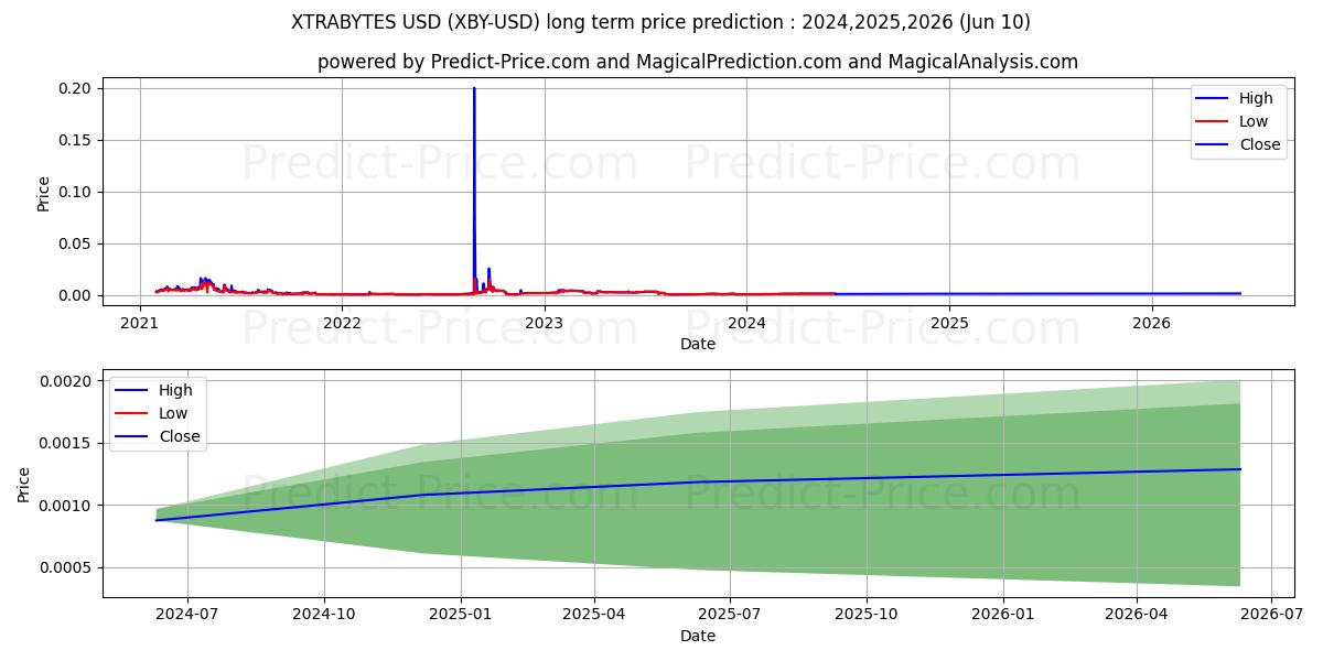 XTRABYTES long term price prediction: 2024,2025,2026|XBY: 0.0022$