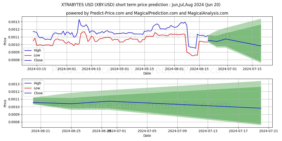 XTRABYTES short term price prediction: May,Jun,Jul 2024|XBY: 0.0022$