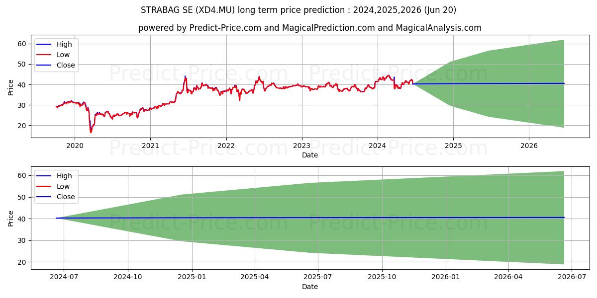 STRABAG SE stock long term price prediction: 2024,2025,2026|XD4.MU: 50.962