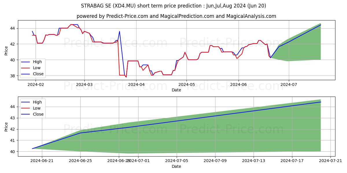 STRABAG SE stock short term price prediction: Jul,Aug,Sep 2024|XD4.MU: 50.96