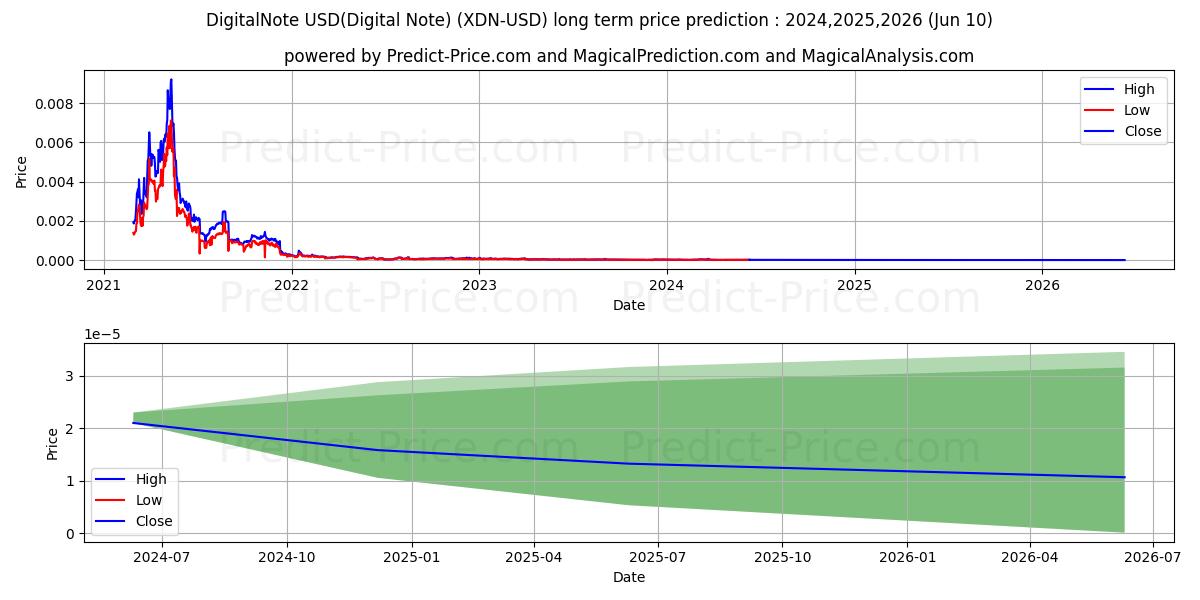 DigitalNote long term price prediction: 2024,2025,2026|XDN: 0$