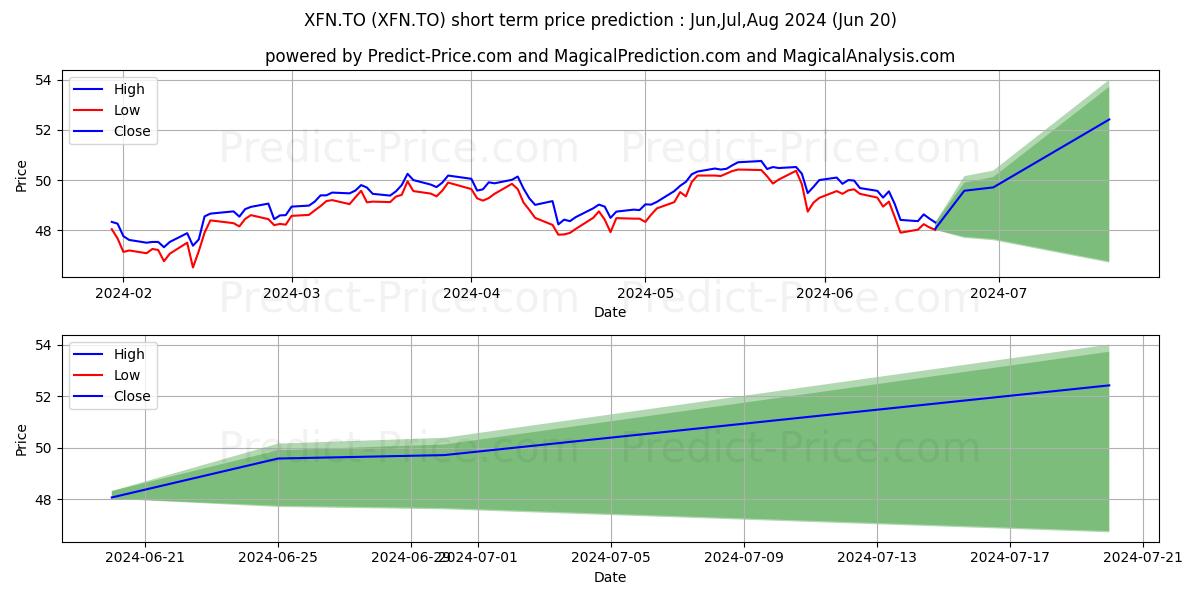 iSHARES SP TSX CAPPED FINANCIAL stock short term price prediction: Jul,Aug,Sep 2024|XFN.TO: 68.59