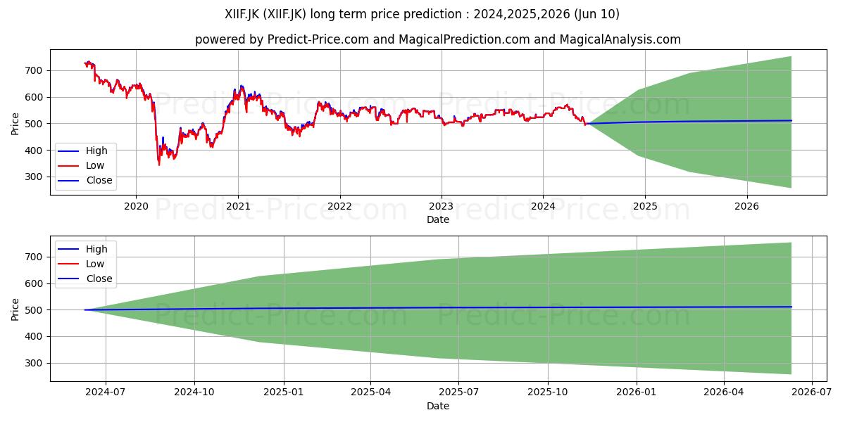 Reksa Dana Premier ETF Indonesi stock long term price prediction: 2024,2025,2026|XIIF.JK: 672.3239