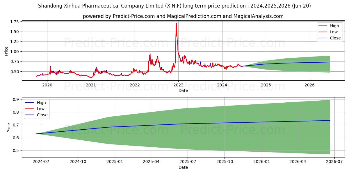 SHANDONG XINHUA PHA.H YC1 stock long term price prediction: 2024,2025,2026|XIN.F: 0.7805