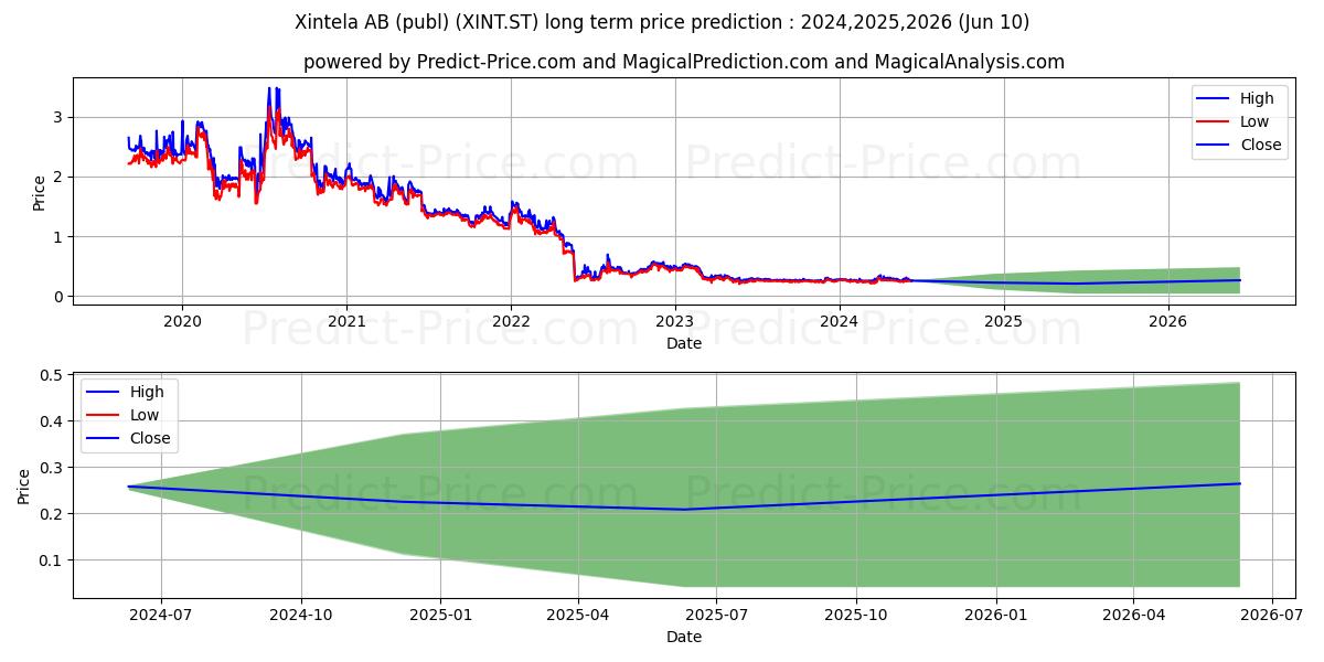 Xintela AB stock long term price prediction: 2024,2025,2026|XINT.ST: 0.3346