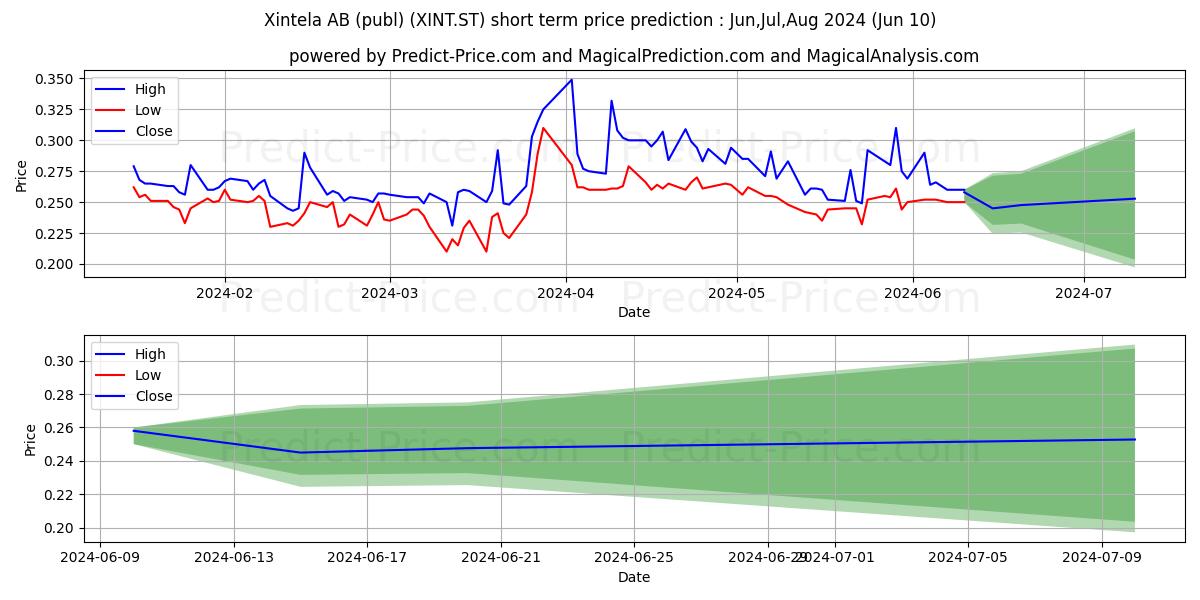 Xintela AB stock short term price prediction: May,Jun,Jul 2024|XINT.ST: 0.33