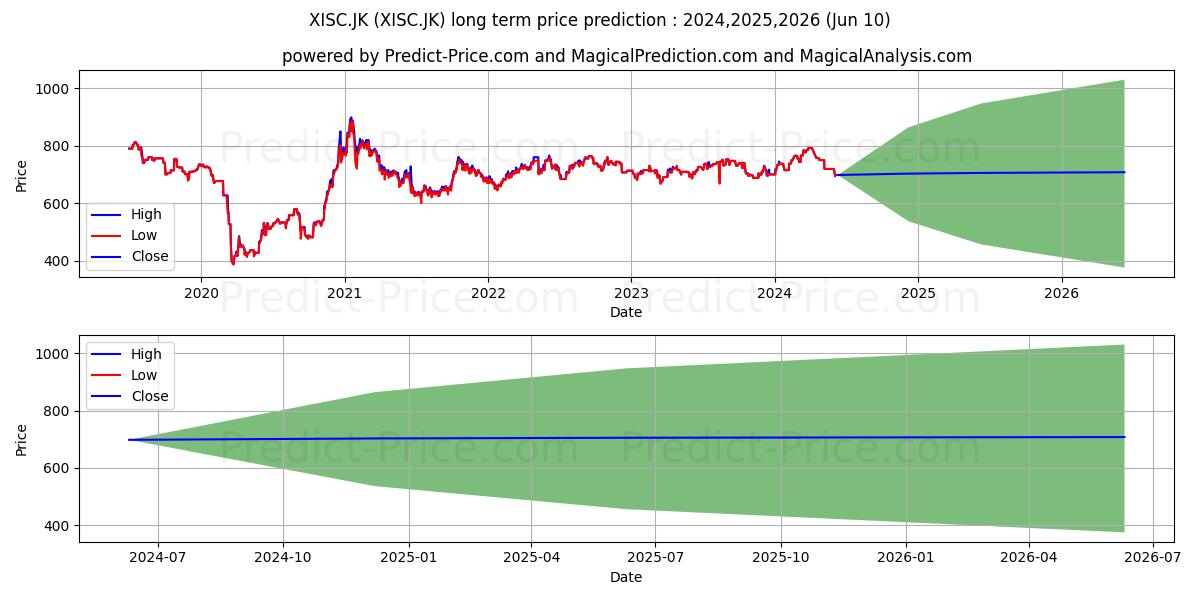 Reksa Dana Premier ETF Indonesi stock long term price prediction: 2024,2025,2026|XISC.JK: 986.8286