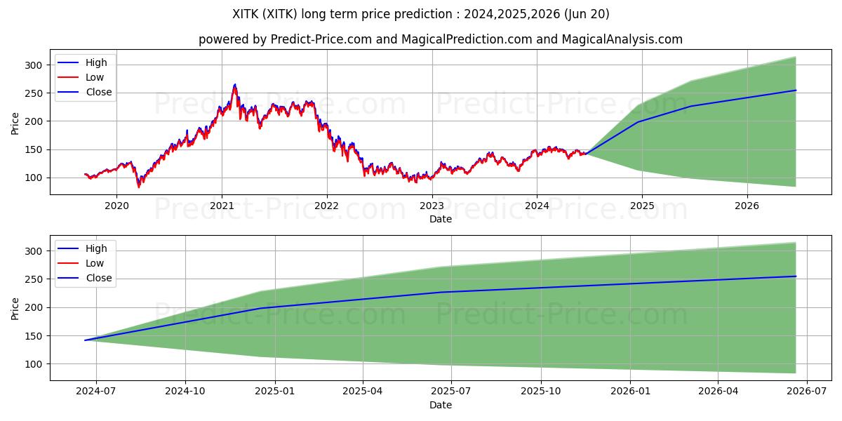 SPDR FactSet Innovative Technol stock long term price prediction: 2024,2025,2026|XITK: 233.3918