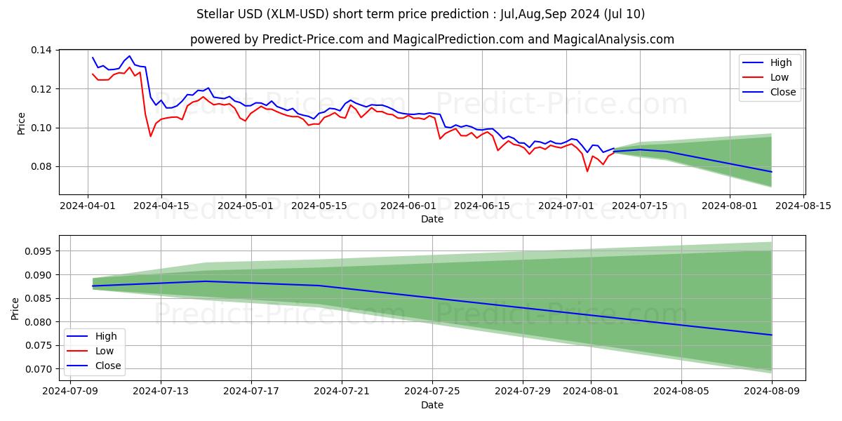 Stellar short term price prediction: Jul,Aug,Sep 2024|XLM: 0.113$