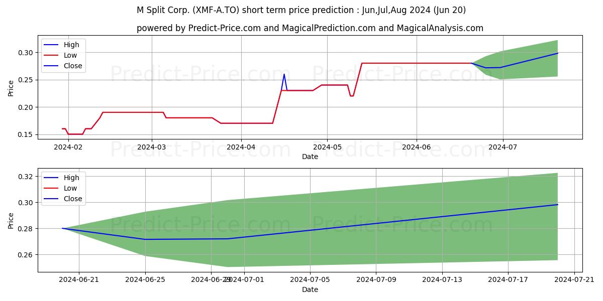 M SPLIT CORP CAPITAL SHARES 201 stock short term price prediction: Jul,Aug,Sep 2024|XMF-A.TO: 0.42