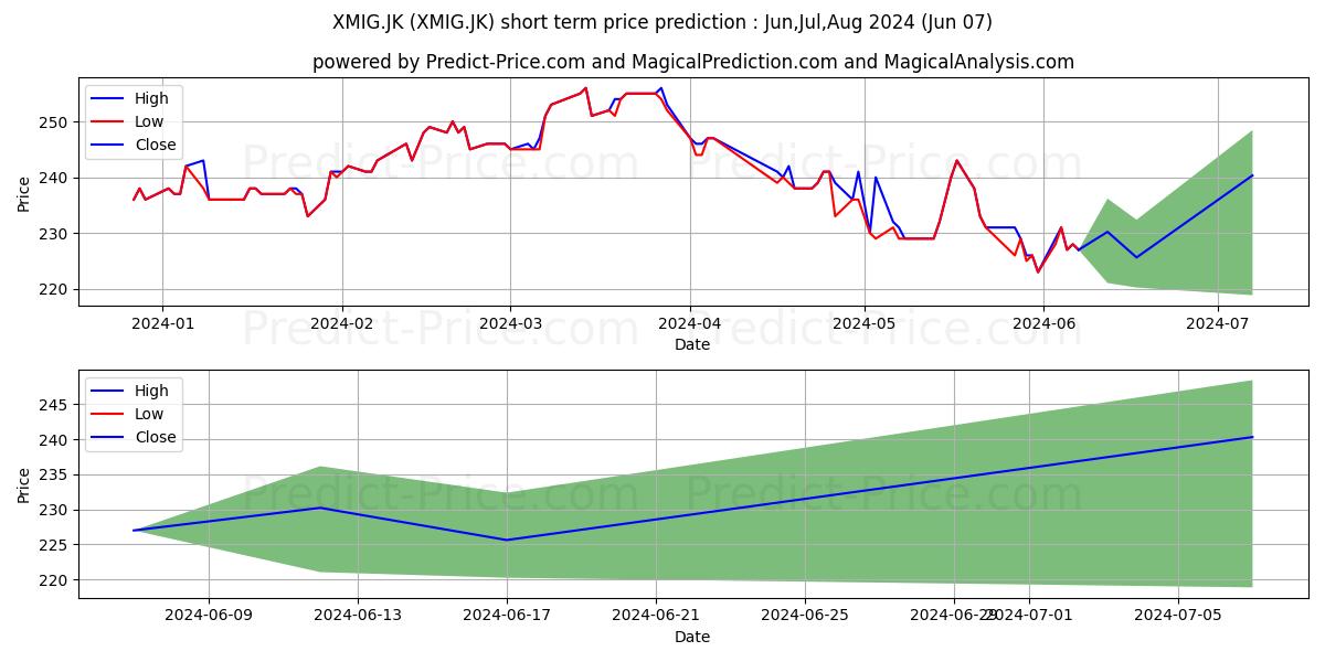 Reksa Dana Indeks Majoris Pefin stock short term price prediction: May,Jun,Jul 2024|XMIG.JK: 343.2077899932861555498675443232059