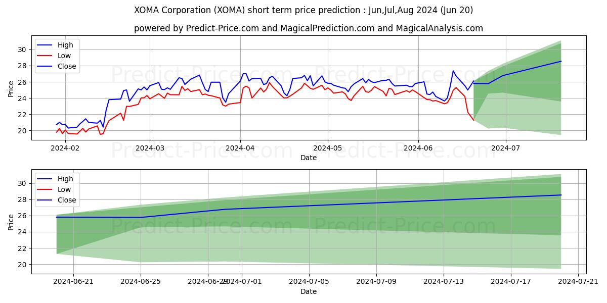 XOMA Corporation stock short term price prediction: Jul,Aug,Sep 2024|XOMA: 42.443