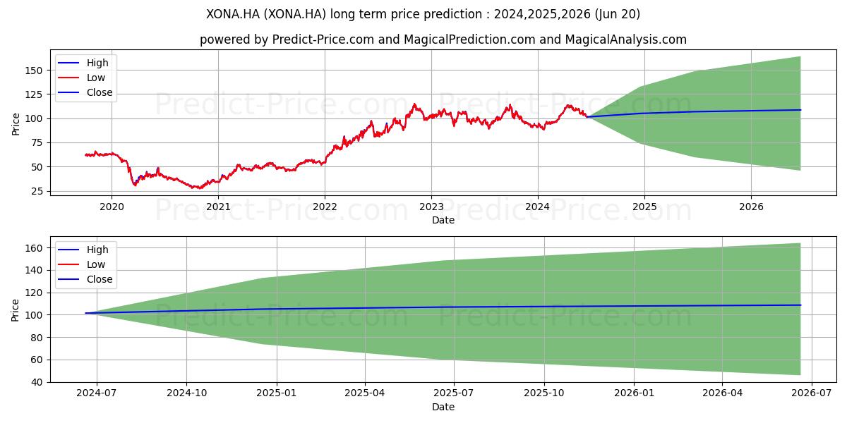 EXXON MOBIL CORP. stock long term price prediction: 2024,2025,2026|XONA.HA: 141.5884
