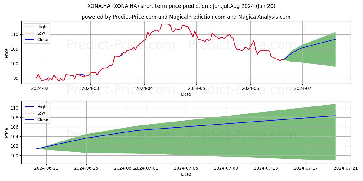 EXXON MOBIL CORP. stock short term price prediction: Jul,Aug,Sep 2024|XONA.HA: 141.59