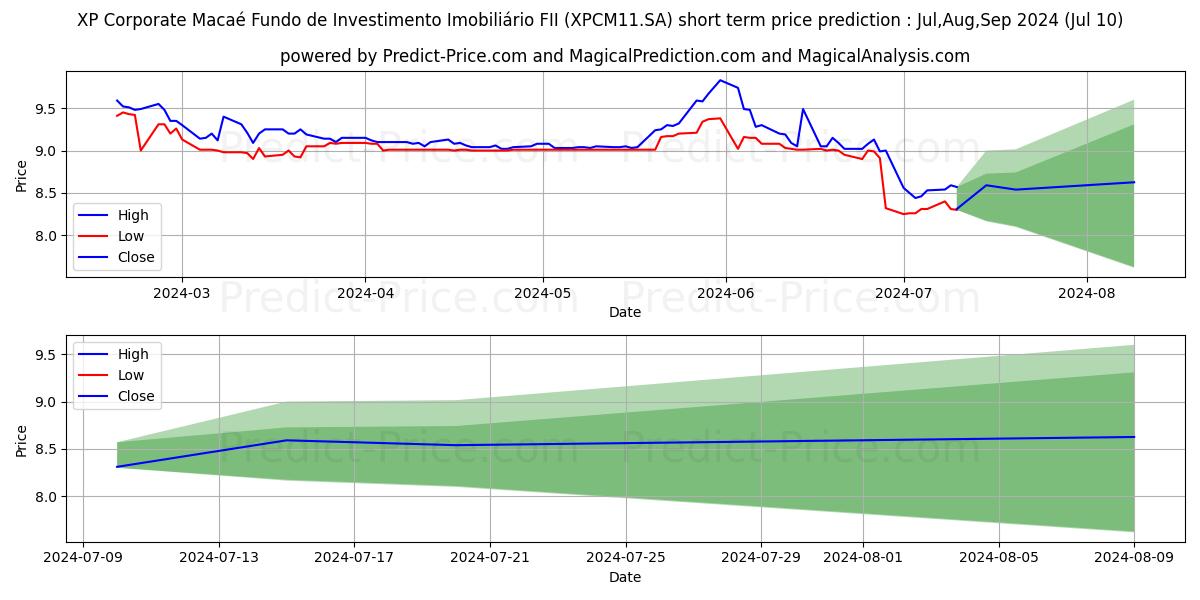 FII XP MACAECI  ER stock short term price prediction: Jul,Aug,Sep 2024|XPCM11.SA: 9.95