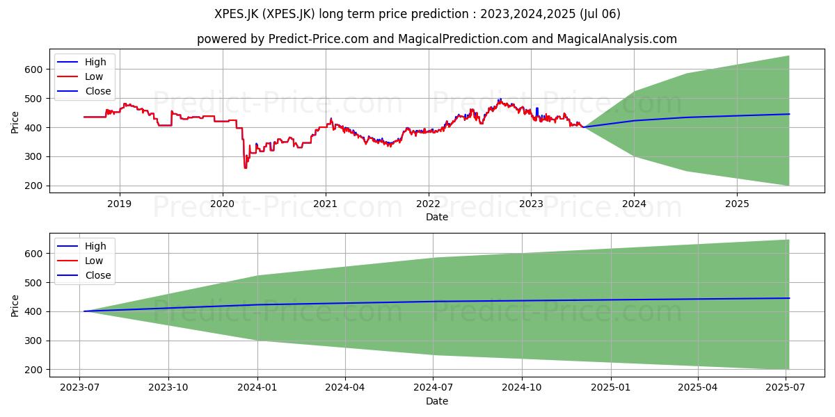 Reksa Dana Syariah KIK Pinnacle stock long term price prediction: 2023,2024,2025|XPES.JK: 590.0395