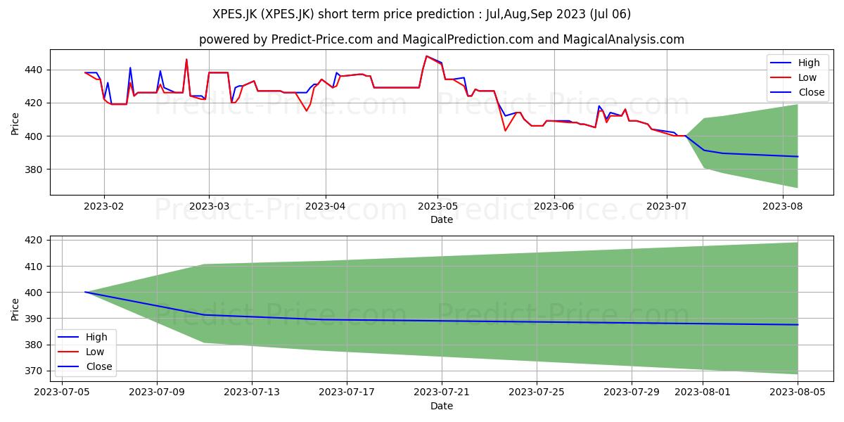 Reksa Dana Syariah KIK Pinnacle stock short term price prediction: Jul,Aug,Sep 2023|XPES.JK: 590.0395066261291958653600886464119