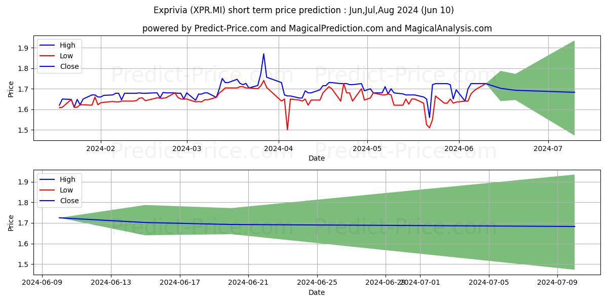 EXPRIVIA stock short term price prediction: May,Jun,Jul 2024|XPR.MI: 2.49